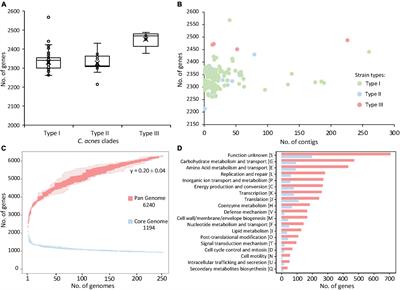 Frontiers | Comparative Genomic Analyses And CRISPR-Cas ...